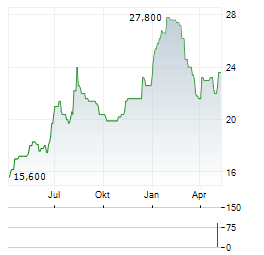 S&U Aktie Chart 1 Jahr