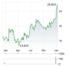 S&U Aktie Chart 1 Jahr