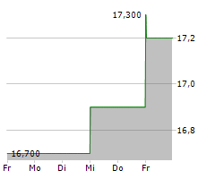 S&U PLC Chart 1 Jahr