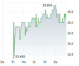 S&U PLC Chart 1 Jahr