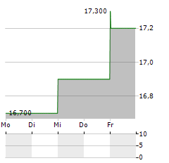 S&U Aktie 5-Tage-Chart