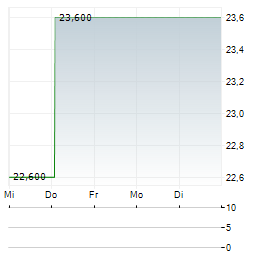 S&U Aktie 5-Tage-Chart