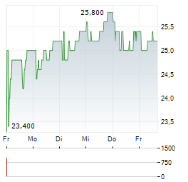 S&U Aktie 5-Tage-Chart