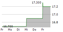 S&U PLC 5-Tage-Chart