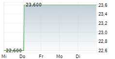 S&U PLC 5-Tage-Chart