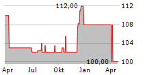 S WOHNBAUBANK AG Chart 1 Jahr