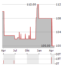 S WOHNBAUBANK Aktie Chart 1 Jahr