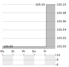 S WOHNBAUBANK Aktie 5-Tage-Chart