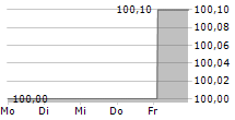 S WOHNBAUBANK AG 5-Tage-Chart