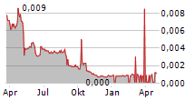 S2MEDICAL AB Chart 1 Jahr