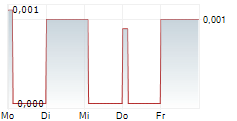 S2MEDICAL AB 5-Tage-Chart