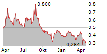 S4 CAPITAL PLC Chart 1 Jahr