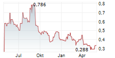 S4 CAPITAL PLC Chart 1 Jahr