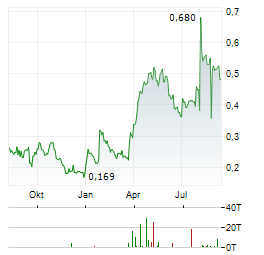 S4 CAPITAL Aktie Chart 1 Jahr