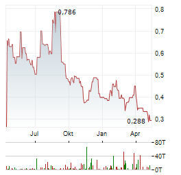 S4 CAPITAL Aktie Chart 1 Jahr