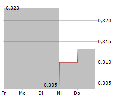 S4 CAPITAL PLC Chart 1 Jahr