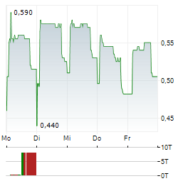 S4 CAPITAL Aktie 5-Tage-Chart