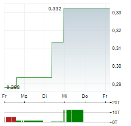 S4 CAPITAL Aktie 5-Tage-Chart