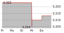 S4 CAPITAL PLC 5-Tage-Chart