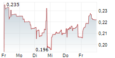 S4 CAPITAL PLC 5-Tage-Chart