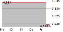 S4 CAPITAL PLC 5-Tage-Chart