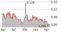 SA SA INTERNATIONAL HOLDINGS LTD Chart 1 Jahr