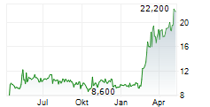 SAAB AB ADR Chart 1 Jahr