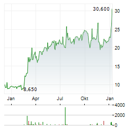 SAAB AB ADR Aktie Chart 1 Jahr
