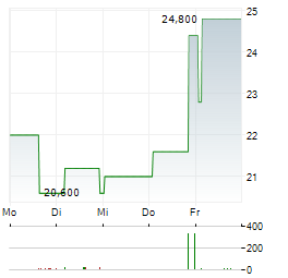 SAAB AB ADR Aktie 5-Tage-Chart