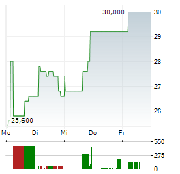 SAAB AB ADR Aktie 5-Tage-Chart