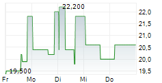 SAAB AB ADR 5-Tage-Chart