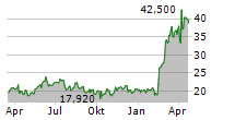 SAAB AB Chart 1 Jahr