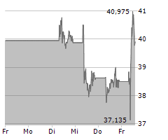 SAAB AB Chart 1 Jahr