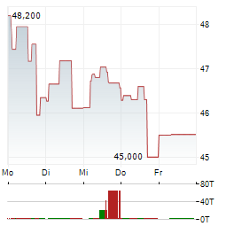 SAAB Aktie 5-Tage-Chart