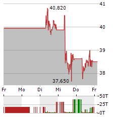 SAAB Aktie 5-Tage-Chart