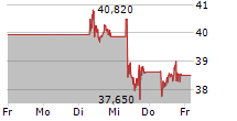 SAAB AB 5-Tage-Chart