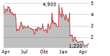 SAB BIOTHERAPEUTICS INC Chart 1 Jahr