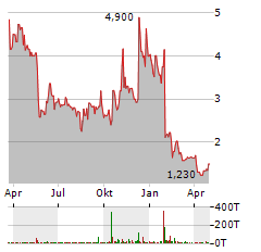 SAB BIOTHERAPEUTICS Aktie Chart 1 Jahr