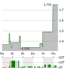 SAB BIOTHERAPEUTICS Aktie 5-Tage-Chart