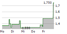 SAB BIOTHERAPEUTICS INC 5-Tage-Chart