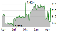 SABA CAPITAL INCOME & OPPORTUNITIES FUND Chart 1 Jahr