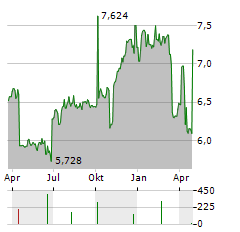 SABA CAPITAL INCOME & OPPORTUNITIES FUND Aktie Chart 1 Jahr