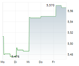 SABA CAPITAL INCOME & OPPORTUNITIES FUND Chart 1 Jahr SABA CAPITAL INCOME & OPPORTUNITIES FUND Chart 1 Jahr
