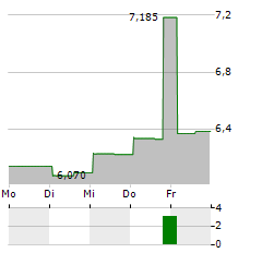 SABA CAPITAL INCOME & OPPORTUNITIES FUND Aktie 5-Tage-Chart