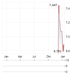 SABA CAPITAL INCOME & OPPORTUNITIES FUND II Aktie Chart 1 Jahr