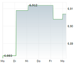 SABA CAPITAL INCOME & OPPORTUNITIES FUND II Chart 1 Jahr