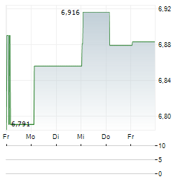 SABA CAPITAL INCOME & OPPORTUNITIES FUND II Aktie 5-Tage-Chart