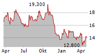 SABAF Chart 1 Jahr