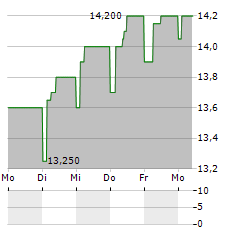 SABAF Aktie 5-Tage-Chart