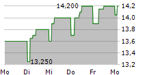 SABAF 5-Tage-Chart